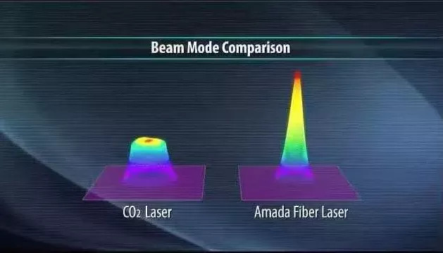 So sánh công suất laser máy cắt laser fiber và máy cắt laser co2